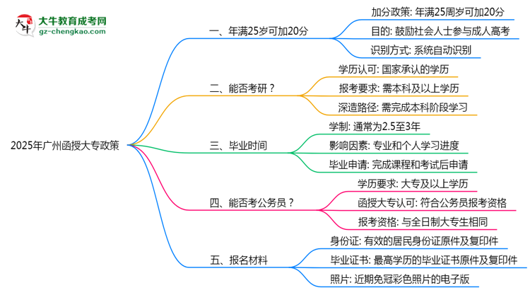 2025年廣州函授大專25歲加20分政策適用條件思維導圖