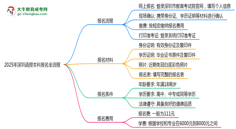 2025年深圳函授本科報名全流程（附官網(wǎng)操作截圖）思維導圖