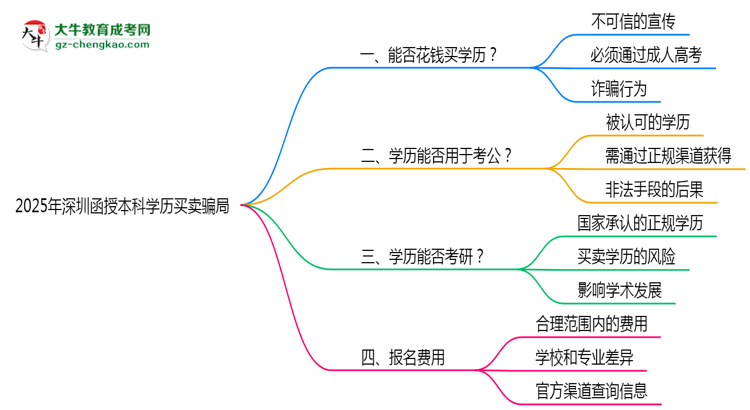 2025年深圳函授本科學(xué)歷買賣騙局！官方嚴(yán)打公告思維導(dǎo)圖