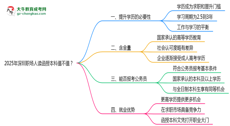 2025年深圳職場(chǎng)人讀函授本科值不值？就業(yè)優(yōu)勢(shì)對(duì)比思維導(dǎo)圖