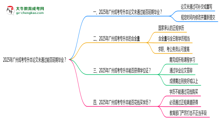 2025年廣州成考專升本論文未通過能否延期畢業(yè)？思維導(dǎo)圖
