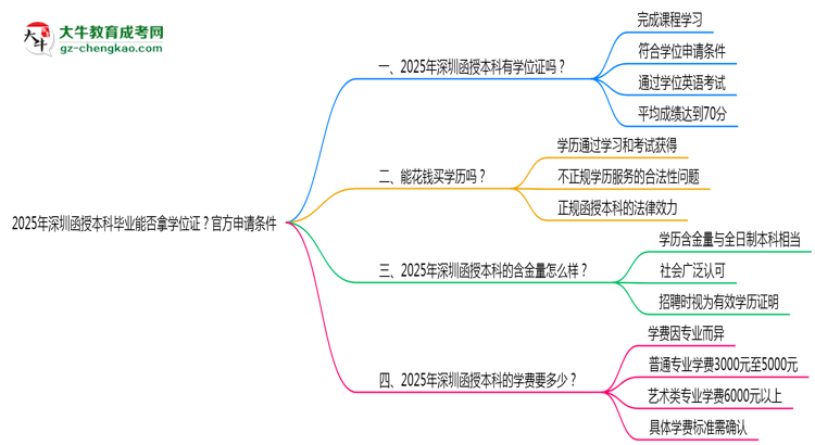 2025年深圳函授本科畢業(yè)能否拿學位證？官方申請條件思維導圖