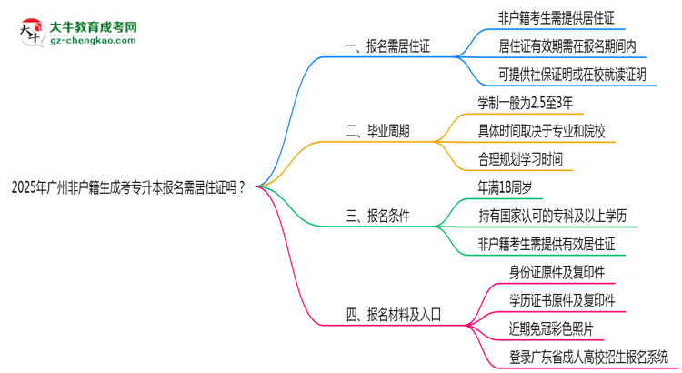 2025年廣州非戶籍生成考專升本報名需居住證嗎？思維導圖
