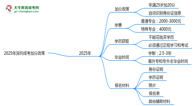 2025年深圳成考加分政策：25歲自動(dòng)加20分？思維導(dǎo)圖