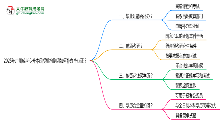 2025年廣州成考專升本函授機構(gòu)倒閉如何補辦畢業(yè)證？思維導(dǎo)圖