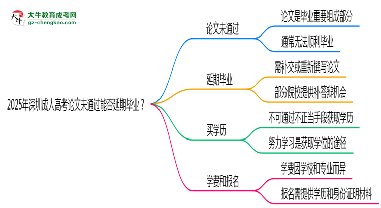 2025年深圳成人高考論文未通過能否延期畢業(yè)？思維導(dǎo)圖