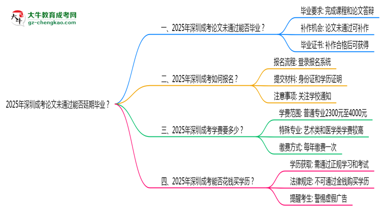 2025年深圳成考論文未通過能否延期畢業(yè)？思維導(dǎo)圖
