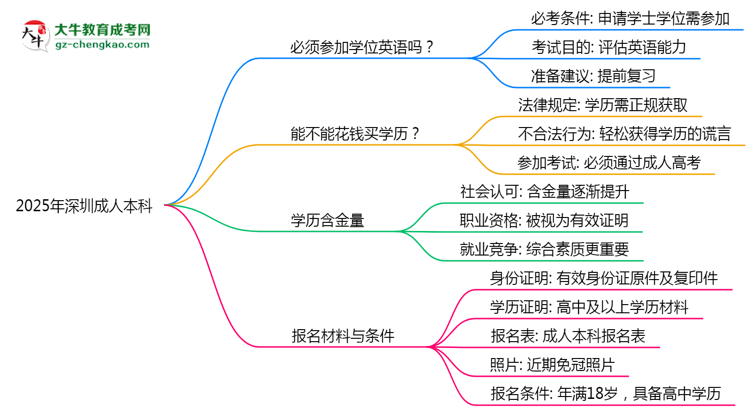 2025年深圳成人本科學位英語必考嗎？替代方案思維導圖
