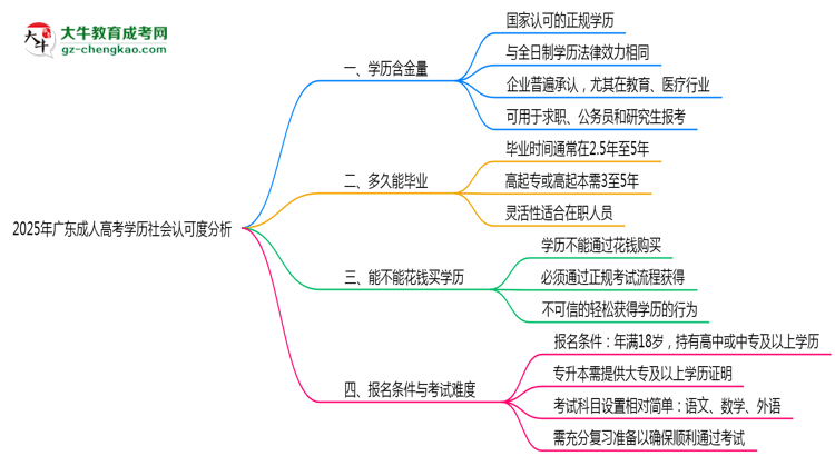 2025年廣東成人高考學(xué)歷社會認可度分析思維導(dǎo)圖