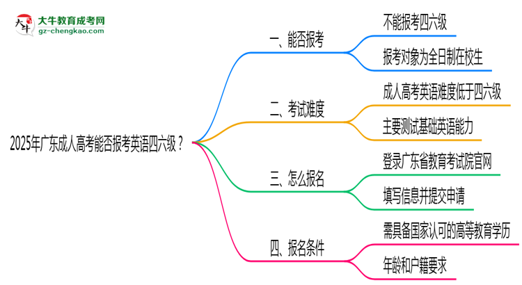 2025年廣東成人高考能否報考英語四六級？思維導圖