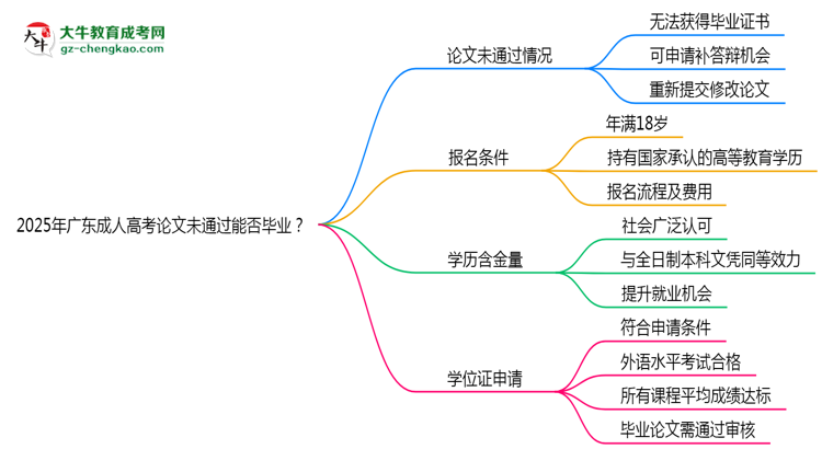 2025年廣東成人高考論文未通過(guò)能否畢業(yè)？思維導(dǎo)圖