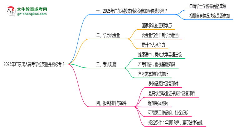 2025年廣東成人高考學(xué)位英語(yǔ)是否必考？思維導(dǎo)圖
