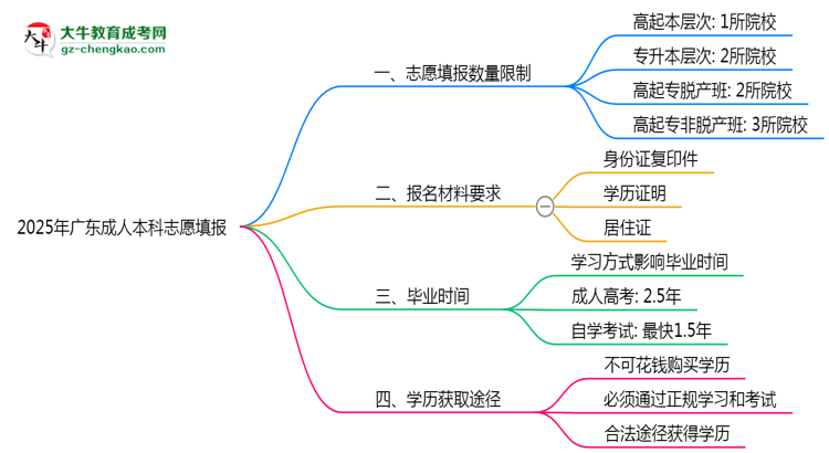 2025年廣東成人高考志愿填報數量限制思維導圖