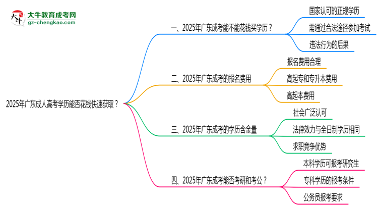2025年廣東成人高考學歷能否花錢快速獲?。克季S導圖