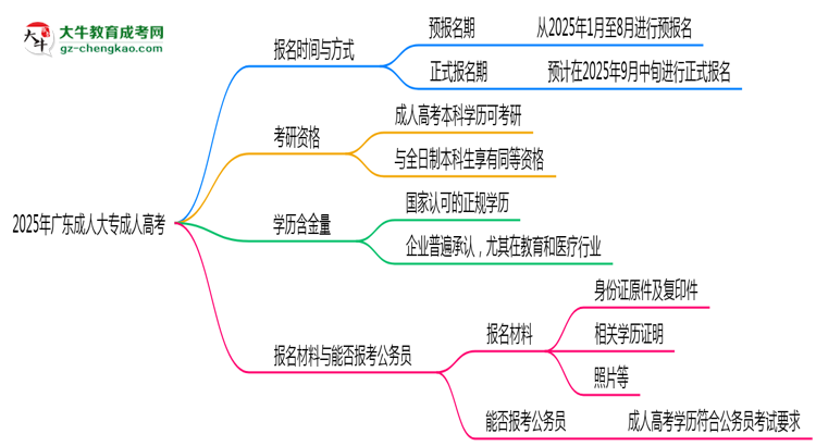 2025年廣東成人高考全年可報(bào)名是真的嗎？思維導(dǎo)圖