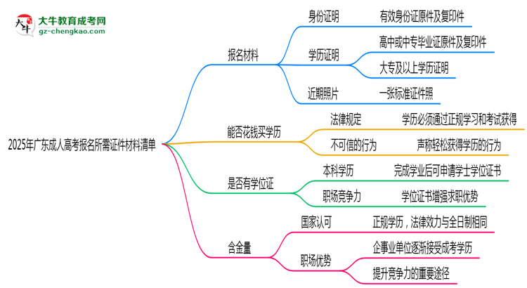 2025年廣東成人高考報(bào)名所需證件材料清單思維導(dǎo)圖