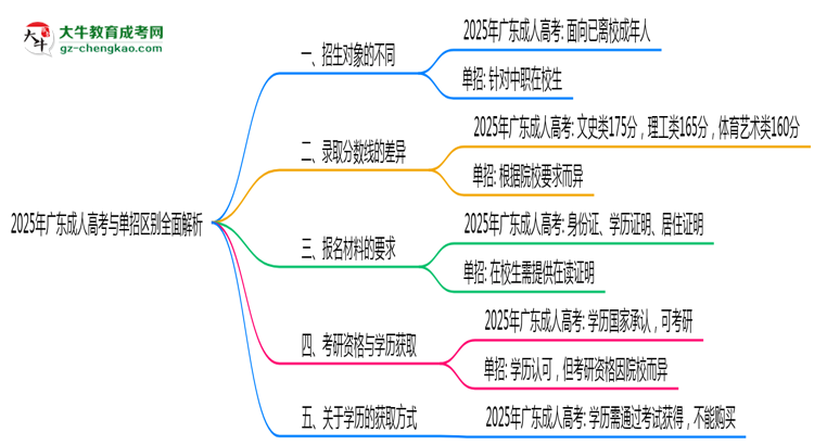 2025年廣東成人高考與單招區(qū)別全面解析思維導圖