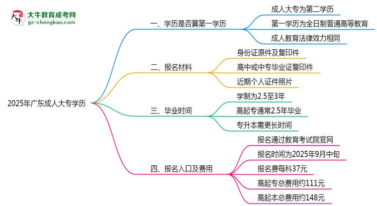 2025年廣東成人高考學(xué)歷算第一學(xué)歷嗎？思維導(dǎo)圖