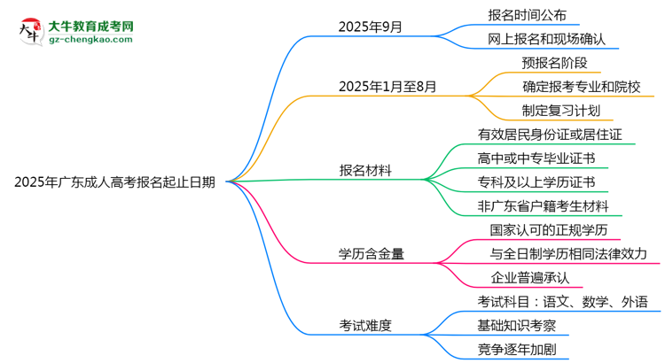 2025年廣東成人高考報名起止日期公布思維導(dǎo)圖