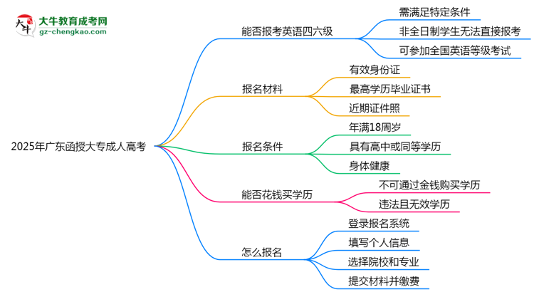 2025年廣東成人高考能否報(bào)考英語四六級(jí)？思維導(dǎo)圖