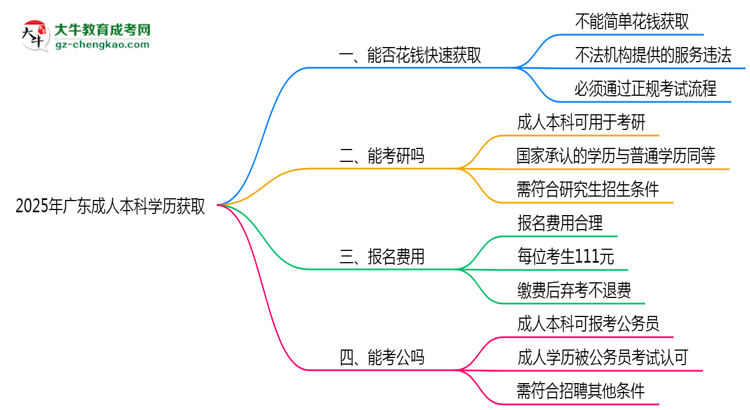 2025年廣東成人高考學(xué)歷能否花錢快速獲取？思維導(dǎo)圖