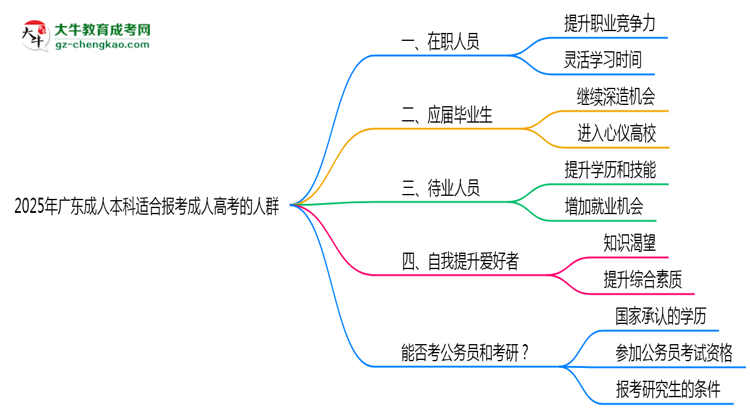 2025年廣東哪些人適合報考成人高考？思維導(dǎo)圖