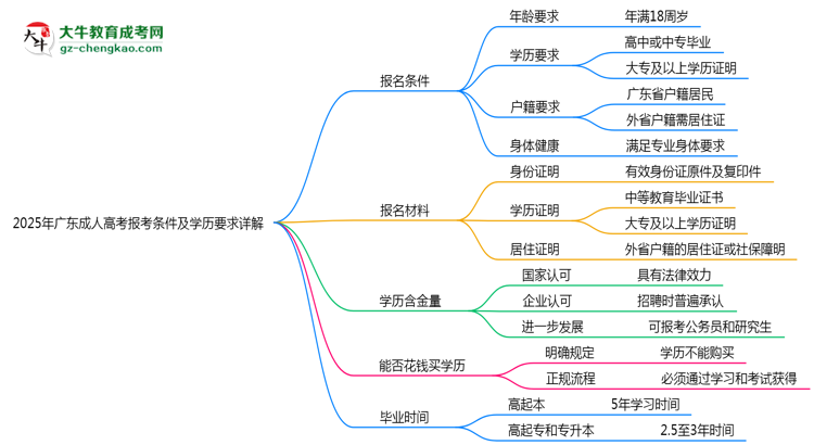 2025年廣東成人高考報考條件及學(xué)歷要求詳解思維導(dǎo)圖