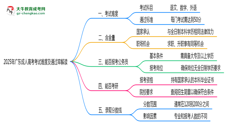 2025年廣東成人高考考試難度及通過率解讀思維導圖
