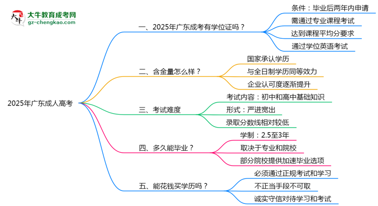 2025年廣東成人高考畢業(yè)后能申請學(xué)位證書嗎？思維導(dǎo)圖