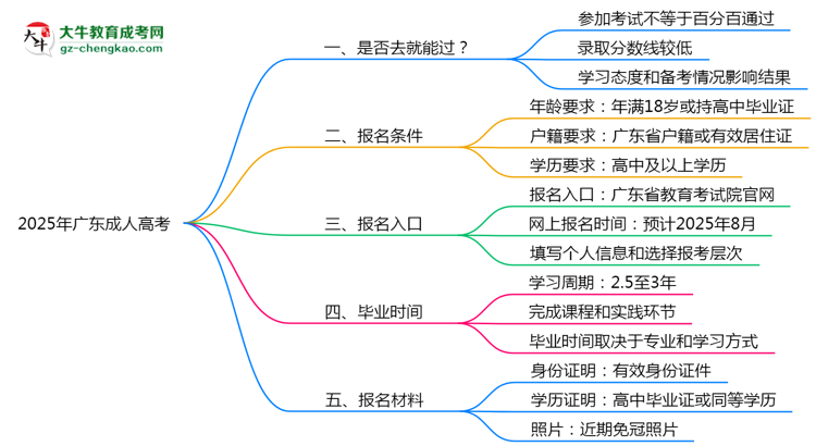 2025年廣東成人高考是否百分百通過？思維導圖