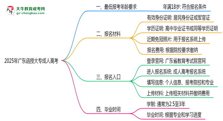 2025年廣東成人高考最低報考年齡要求思維導(dǎo)圖