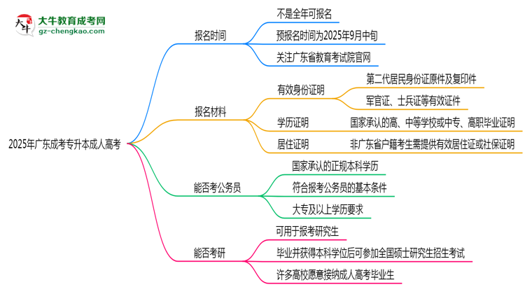 2025年廣東成人高考全年可報(bào)名是真的嗎？思維導(dǎo)圖