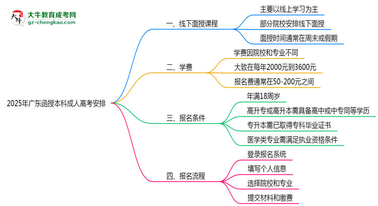 2025年廣東成人高考線下授課安排說明思維導圖