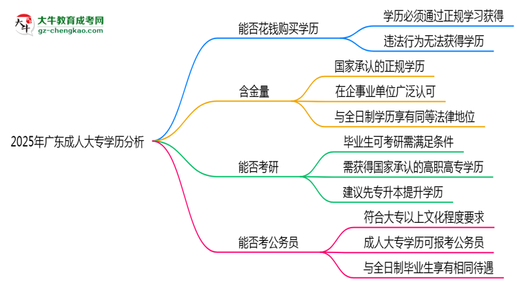 2025年廣東成人高考學(xué)歷能否花錢快速獲??？思維導(dǎo)圖