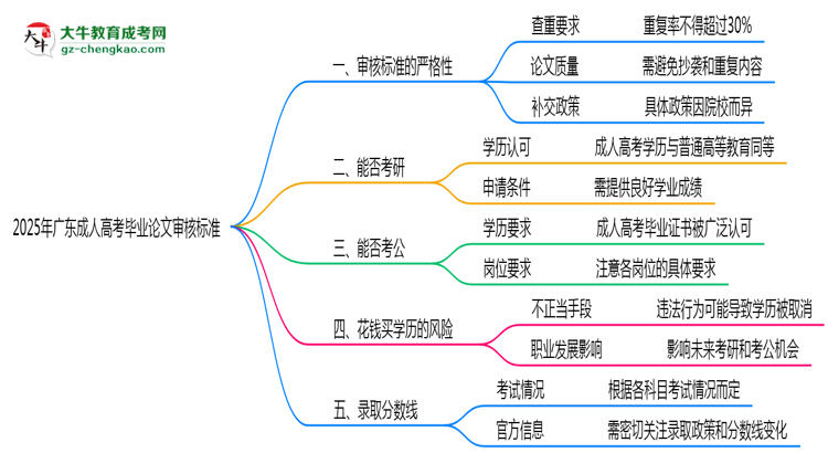 2025年廣東成人高考畢業(yè)論文審核標準思維導(dǎo)圖