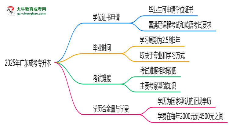 2025年廣東成人高考畢業(yè)后能申請學(xué)位證書嗎？思維導(dǎo)圖