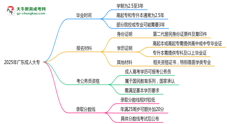 2025年廣東成人高考最快多久能畢業(yè)領(lǐng)取證書？思維導(dǎo)圖