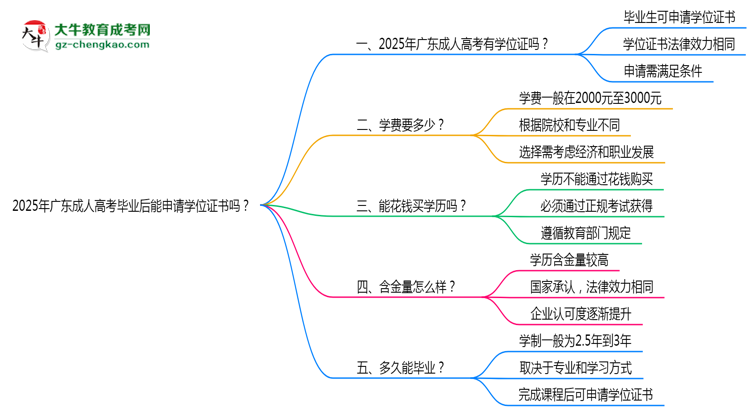 2025年廣東成人高考畢業(yè)后能申請(qǐng)學(xué)位證書嗎？思維導(dǎo)圖