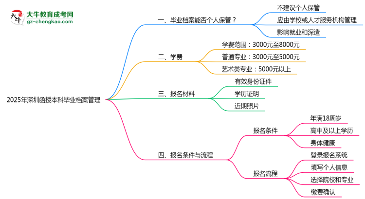 2025年深圳函授本科畢業(yè)檔案能否個(gè)人保管？思維導(dǎo)圖