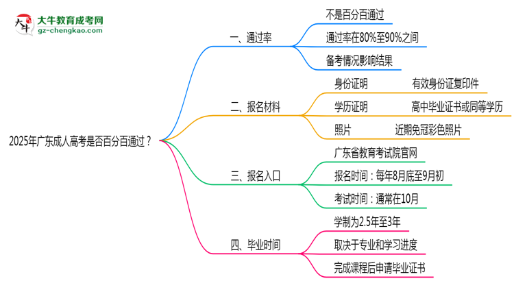 2025年廣東成人高考是否百分百通過？思維導(dǎo)圖