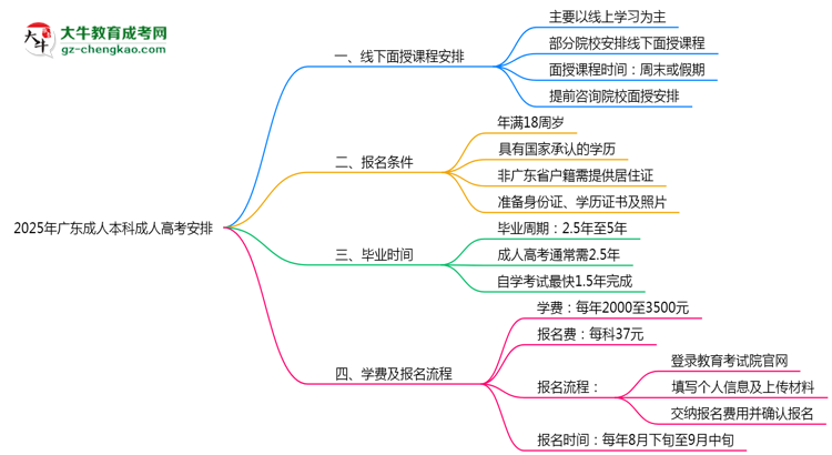 2025年廣東成人高考線下授課安排說(shuō)明思維導(dǎo)圖