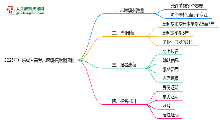 2025年廣東成人高考志愿填報數(shù)量限制思維導(dǎo)圖