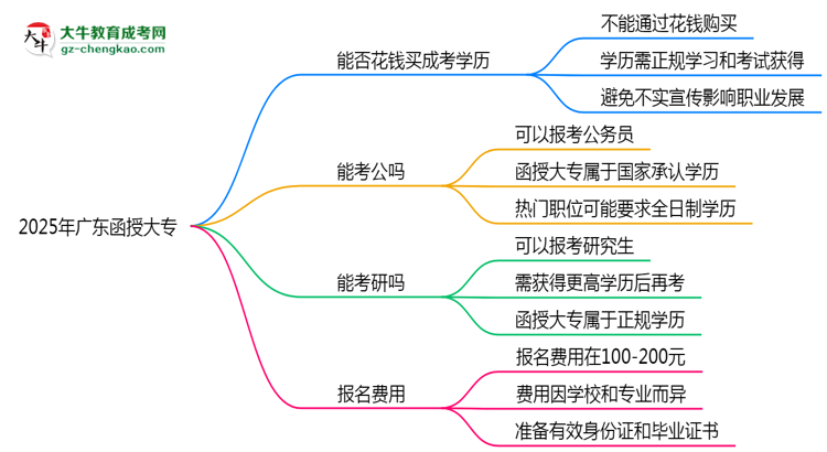 2025年廣東成人高考學(xué)歷能否花錢快速獲??？思維導(dǎo)圖