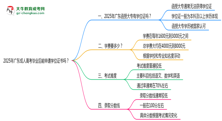2025年廣東成人高考畢業(yè)后能申請學(xué)位證書嗎？思維導(dǎo)圖