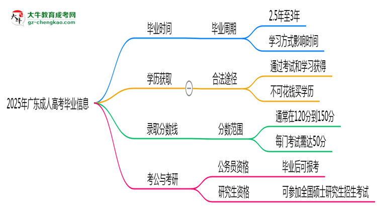 2025年廣東成人高考最快多久能畢業(yè)領取證書？思維導圖