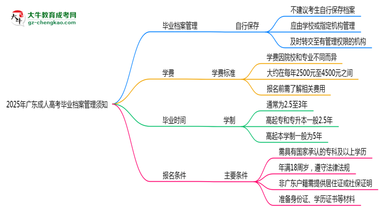 2025年廣東成人高考畢業(yè)檔案管理須知思維導圖