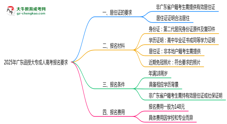2025年廣東成人高考報名居住證要求思維導圖