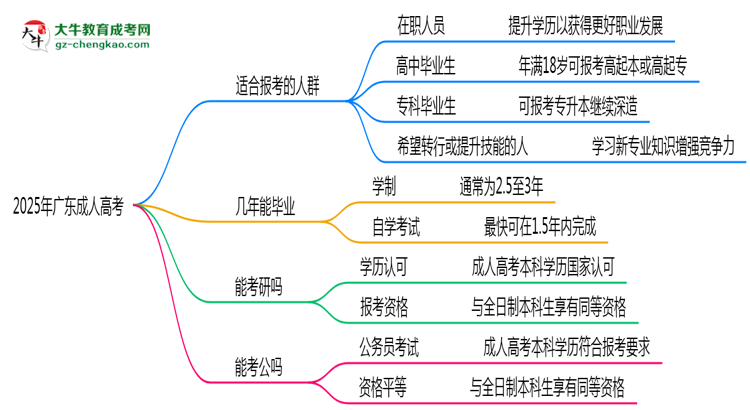 2025年廣東哪些人適合報(bào)考成人高考？思維導(dǎo)圖