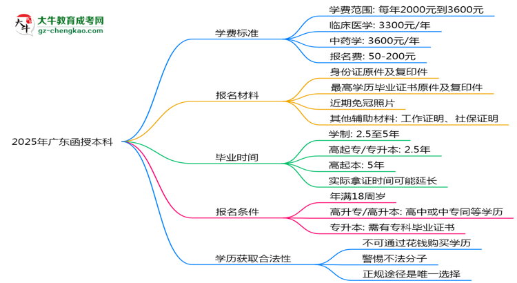 2025年廣東成人高考學費標準及繳費方式解析思維導圖