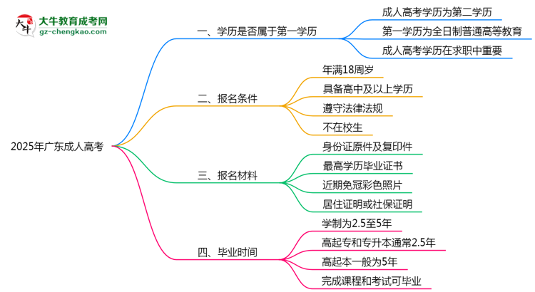 2025年廣東成人高考學(xué)歷算第一學(xué)歷嗎？思維導(dǎo)圖